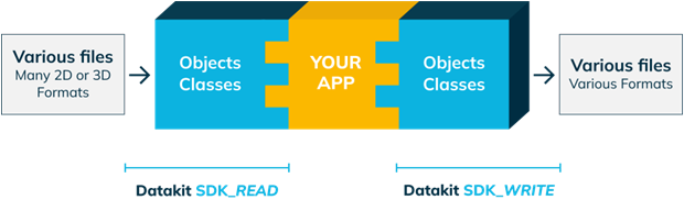 SDK WORK PROCESS